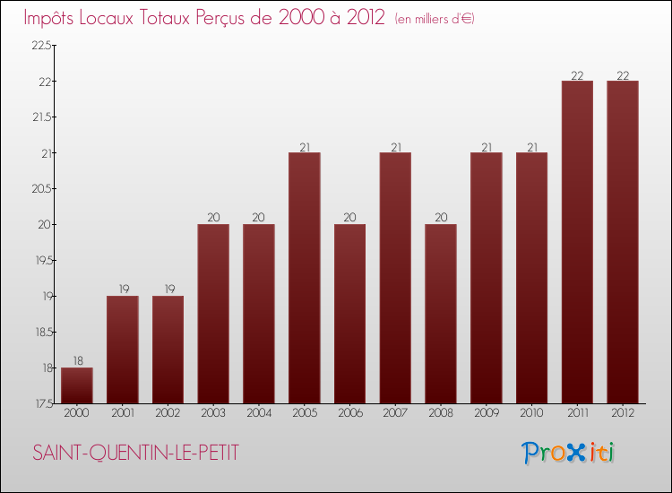 Evolution des Impôts Locaux pour la commune de SAINT-QUENTIN-LE-PETIT de 2000 à 2012 Evolution des Impôts Locaux pour SAINT-QUENTIN-LE-PETIT de 2000 à 2012