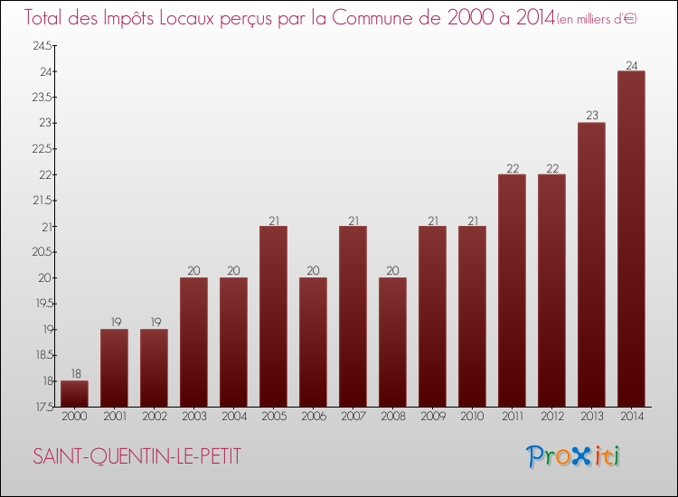 Evolution des Impôts Locaux pour la commune de SAINT-QUENTIN-LE-PETIT de 2000 à 2014 Evolution des Impôts Locaux pour SAINT-QUENTIN-LE-PETIT de 2000 à 2014