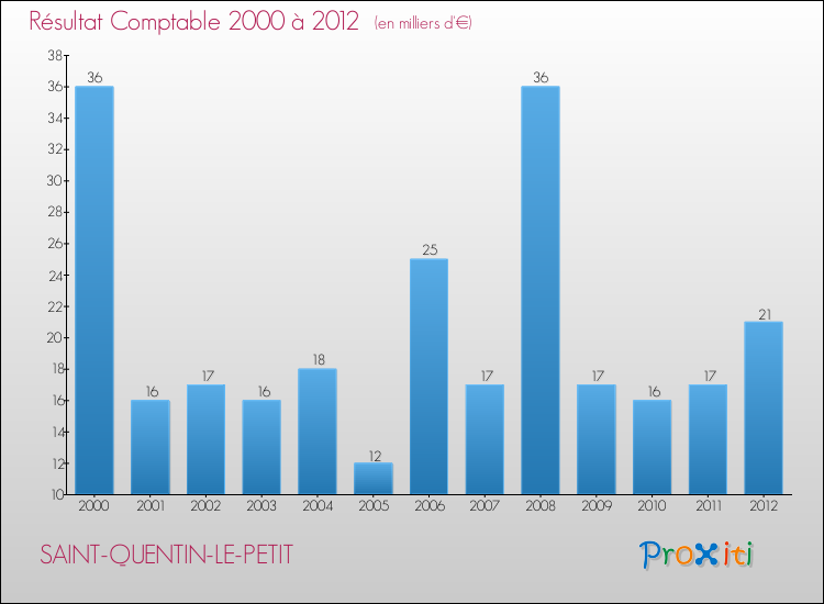 Evolution du résultat comptable pour la commune de SAINT-QUENTIN-LE-PETIT de 2000 à 2012 Evolution du résultat comptable pour SAINT-QUENTIN-LE-PETIT de 2000 à 2012