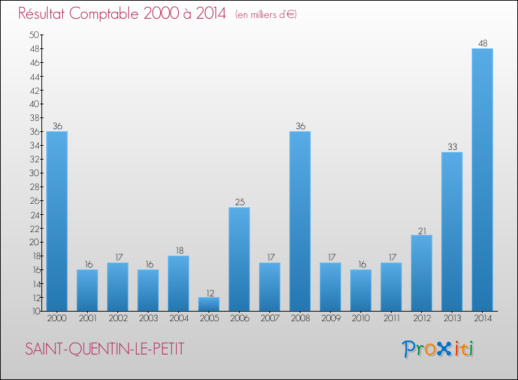 Evolution du résultat comptable pour la commune de SAINT-QUENTIN-LE-PETIT de 2000 à 2014 Evolution du résultat comptable pour SAINT-QUENTIN-LE-PETIT de 2000 à 2014