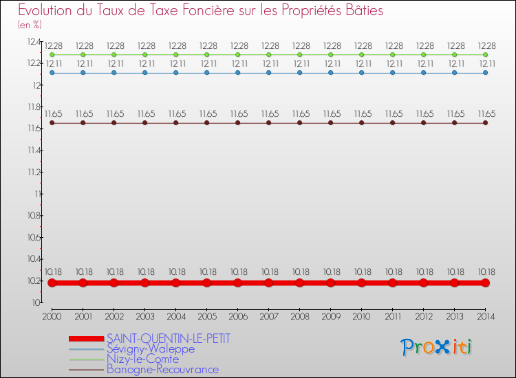 Evolution du taux de la taxe foncière sur le bati pour SAINT-QUENTIN-LE-PETIT et les communes proches de 2000 à 2014 Comparaison des taux de taxe foncière sur le bati pour SAINT-QUENTIN-LE-PETIT et les communes voisines de 2000 à 2014