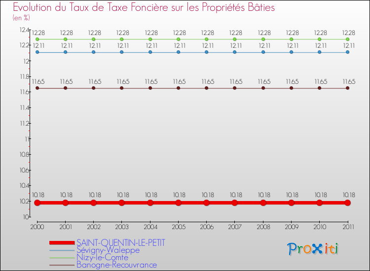 Evolution du taux de la taxe foncière sur le bati pour SAINT-QUENTIN-LE-PETIT et les communes proches Comparaison des taux de taxe foncière sur le bati pour SAINT-QUENTIN-LE-PETIT et les communes voisines