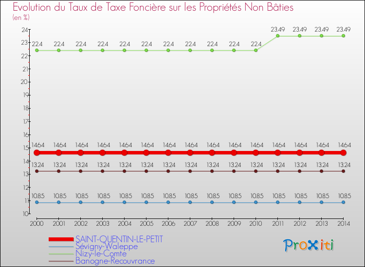 Evolution du taux de la taxe foncière sur les immeubles et terrains non batis pour SAINT-QUENTIN-LE-PETIT et les communes proches de 2000 à 2014 Comparaison des taux de la taxe foncière sur les immeubles et terrains non batis pour SAINT-QUENTIN-LE-PETIT et les communes voisines de 2000 à 2014