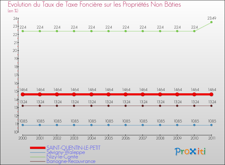 Evolution du taux de la taxe foncière sur les immeubles et terrains non batis pour SAINT-QUENTIN-LE-PETIT et les communes proches Comparaison des taux de la taxe foncière sur les immeubles et terrains non batis pour SAINT-QUENTIN-LE-PETIT et les communes voisines