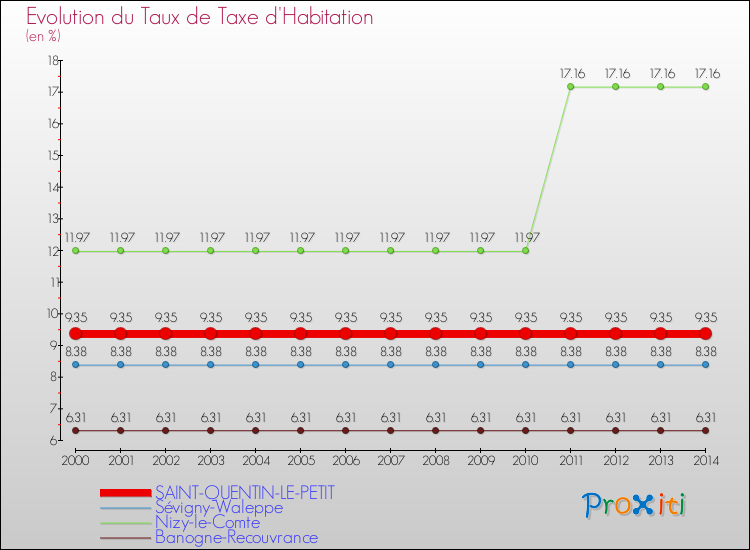 Evolution du taux de la taxe d'habitation pour SAINT-QUENTIN-LE-PETIT et les communes proches de 2000 à 2014 Comparaison des taux de la taxe d'habitation pour SAINT-QUENTIN-LE-PETIT et les communes voisines de 2000 à 2014