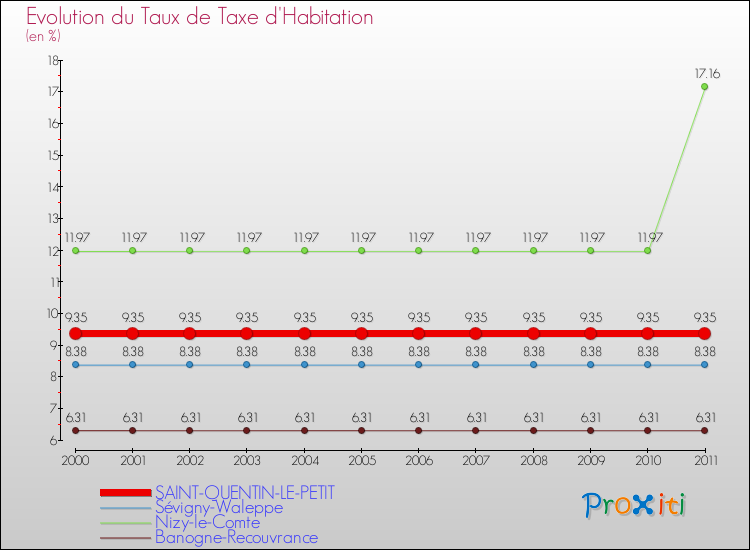Evolution du taux de la taxe d'habitation pour SAINT-QUENTIN-LE-PETIT et les communes proches Comparaison des taux de la taxe d'habitation pour SAINT-QUENTIN-LE-PETIT et les communes voisines
