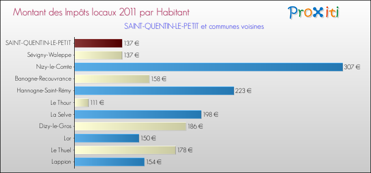 Montant des impôts locaux par Habitant pour SAINT-QUENTIN-LE-PETIT et les communes proches Comparaison des impôts locaux par habitant pour SAINT-QUENTIN-LE-PETIT et les communes voisines