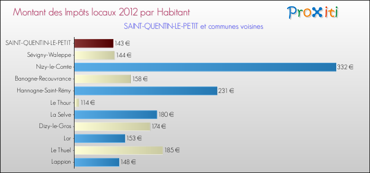 Montant des impôts locaux par Habitant pour SAINT-QUENTIN-LE-PETIT et les communes proches Comparaison des impôts locaux par habitant pour SAINT-QUENTIN-LE-PETIT et les communes voisines