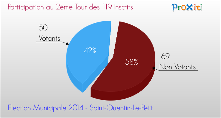 Participation au 2ème Tour des Elections Municipales 2014 de la commune de Saint-Quentin-Le-Petit Elections Municipales 2014 - Participation au 2ème Tour pour la commune de Saint-Quentin-Le-Petit