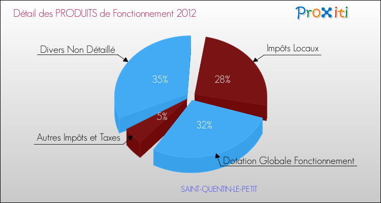 Décomposition du Budget de Fonctionnement 2012 de la commune de SAINT-QUENTIN-LE-PETIT Budget de Fonctionnement 2012 pour la commune de SAINT-QUENTIN-LE-PETIT