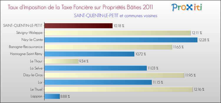 Taux d'imposition de la taxe foncière sur le bati 2011 pour SAINT-QUENTIN-LE-PETIT et les communes proches Comparaison des taux d'imposition de la taxe foncière sur le bati 2011 pour SAINT-QUENTIN-LE-PETIT et les communes voisines