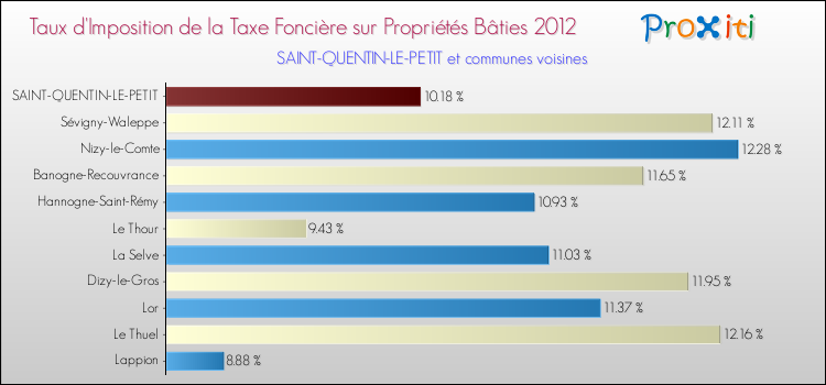 Taux d'imposition de la taxe foncière sur le bati 2012 pour SAINT-QUENTIN-LE-PETIT et les communes proches Comparaison des taux d'imposition de la taxe foncière sur le bati 2012 pour SAINT-QUENTIN-LE-PETIT et les communes voisines