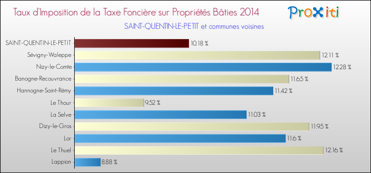 Taux d'imposition de la taxe foncière sur le bati 2014 pour SAINT-QUENTIN-LE-PETIT et les communes proches Comparaison des taux d'imposition de la taxe foncière sur le bati 2014 pour SAINT-QUENTIN-LE-PETIT et les communes voisines