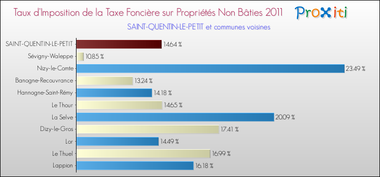 Taux d'imposition de la taxe foncière sur les immeubles et terrains non batis 2011 pour SAINT-QUENTIN-LE-PETIT et les communes proches Comparaison des taux d'imposition de la taxe foncière sur les immeubles et terrains non batis 2011 pour SAINT-QUENTIN-LE-PETIT et les communes voisines
