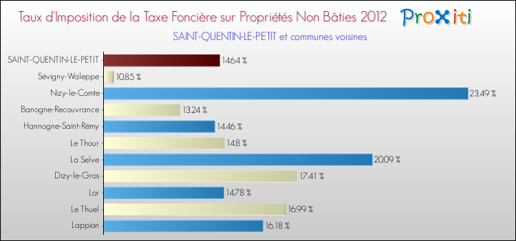Taux d'imposition de la taxe foncière sur les immeubles et terrains non batis 2012 pour SAINT-QUENTIN-LE-PETIT et les communes proches Comparaison des taux d'imposition de la taxe foncière sur les immeubles et terrains non batis 2012 pour SAINT-QUENTIN-LE-PETIT et les communes voisines