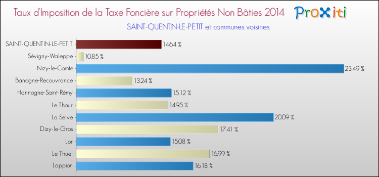 Taux d'imposition de la taxe foncière sur les immeubles et terrains non batis 2014 pour SAINT-QUENTIN-LE-PETIT et les communes proches Comparaison des taux d'imposition de la taxe foncière sur les immeubles et terrains non batis 2014 pour SAINT-QUENTIN-LE-PETIT et les communes voisines