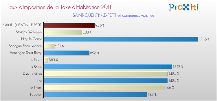 Taux d'imposition de la taxe d'habitation 2011 pour SAINT-QUENTIN-LE-PETIT et les communes proches Comparaison des taux d'imposition de la taxe d'habitation 2011 pour SAINT-QUENTIN-LE-PETIT et les communes voisines
