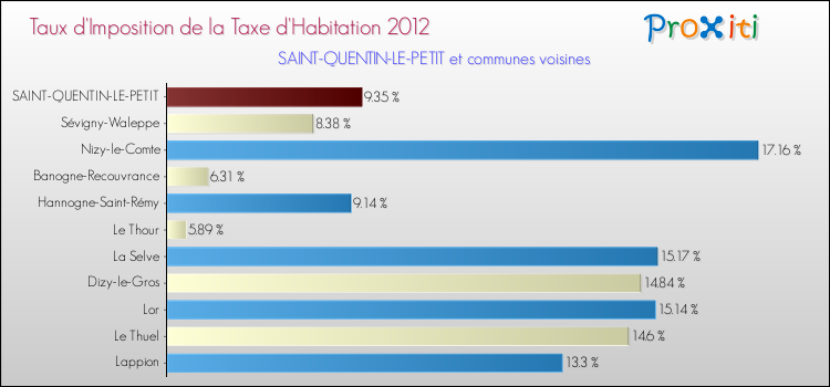 Taux d'imposition de la taxe d'habitation 2012 pour SAINT-QUENTIN-LE-PETIT et les communes proches Comparaison des taux d'imposition de la taxe d'habitation 2012 pour SAINT-QUENTIN-LE-PETIT et les communes voisines