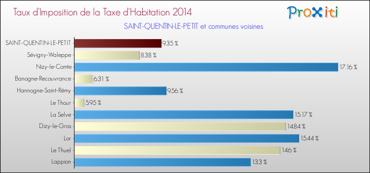 Taux d'imposition de la taxe d'habitation 2014 pour SAINT-QUENTIN-LE-PETIT et les communes proches Comparaison des taux d'imposition de la taxe d'habitation 2014 pour SAINT-QUENTIN-LE-PETIT et les communes voisines