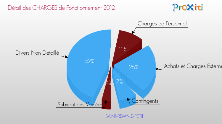 Décomposition des Charges de Fonctionnement 2012 de la commune de SAINT-REMY-LE-PETIT Charges de Fonctionnement 2012 pour la commune de SAINT-REMY-LE-PETIT