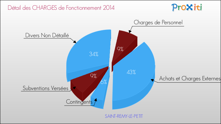 Décomposition des Charges de Fonctionnement 2014 de la commune de SAINT-REMY-LE-PETIT Charges de Fonctionnement 2014 pour la commune de SAINT-REMY-LE-PETIT