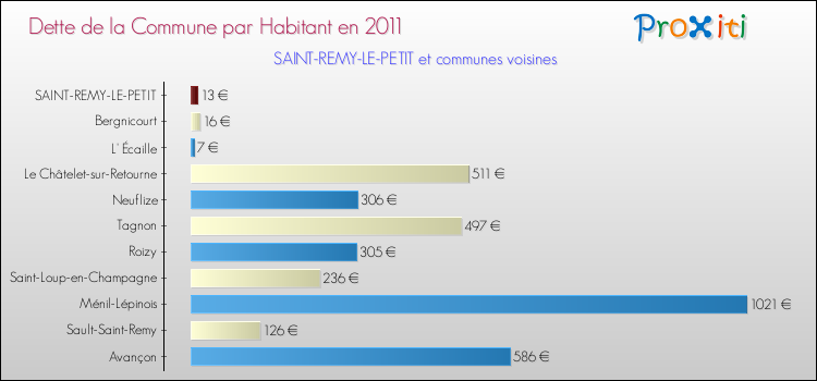 Dette par habitant de la commune en 2011 pour SAINT-REMY-LE-PETIT et les communes proches Comparaison de la dette par habitant de la commune en 2011 pour SAINT-REMY-LE-PETIT et les communes voisines