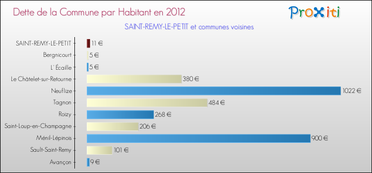 Dette par habitant de la commune en 2012 pour SAINT-REMY-LE-PETIT et les communes proches Comparaison de la dette par habitant de la commune en 2012 pour SAINT-REMY-LE-PETIT et les communes voisines