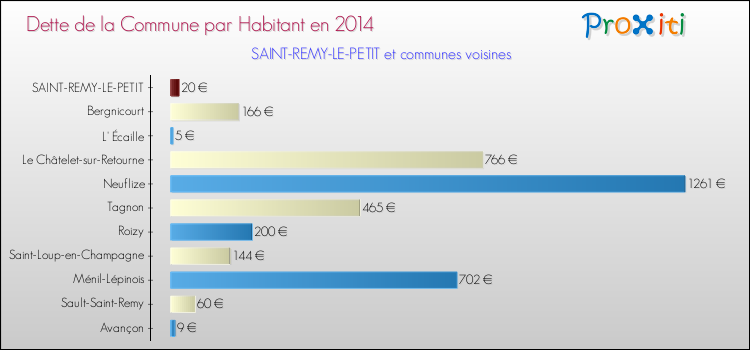 Dette par habitant de la commune en 2014 pour SAINT-REMY-LE-PETIT et les communes proches Comparaison de la dette par habitant de la commune en 2014 pour SAINT-REMY-LE-PETIT et les communes voisines