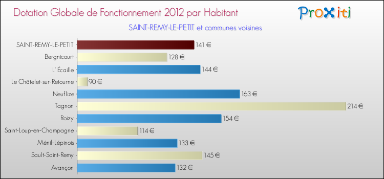 Montant des dotations globales de fonctionnement DGF par Habitant pour SAINT-REMY-LE-PETIT et les communes proches Comparaison des des dotations globales de fonctionnement DGF par habitant pour SAINT-REMY-LE-PETIT et les communes voisines