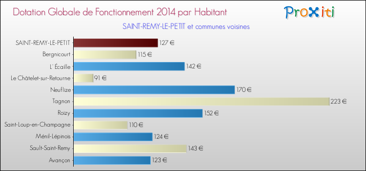 Montant des dotations globales de fonctionnement DGF par Habitant pour SAINT-REMY-LE-PETIT et les communes proches en 2014. Comparaison des des dotations globales de fonctionnement DGF par habitant pour SAINT-REMY-LE-PETIT et les communes voisines en 2014.