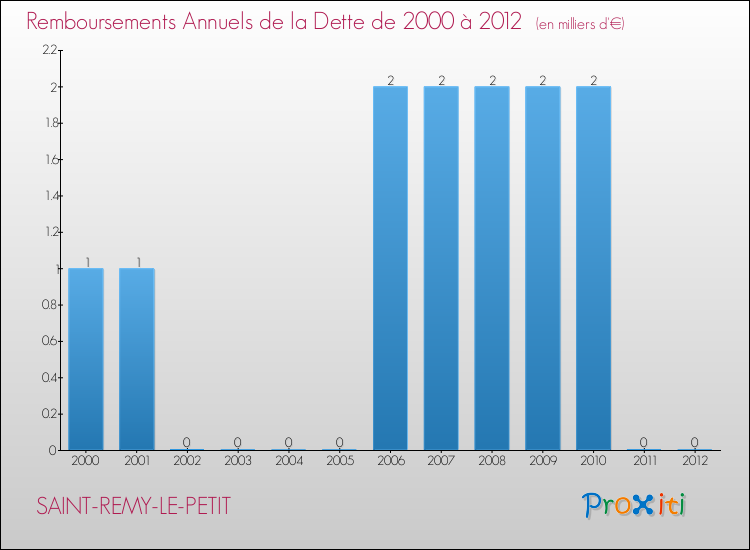 Evolution de l'annuité de la dette pour la commune de SAINT-REMY-LE-PETIT de 2000 à 2012 Annuités de la dette pour SAINT-REMY-LE-PETIT de 2000 à 2012