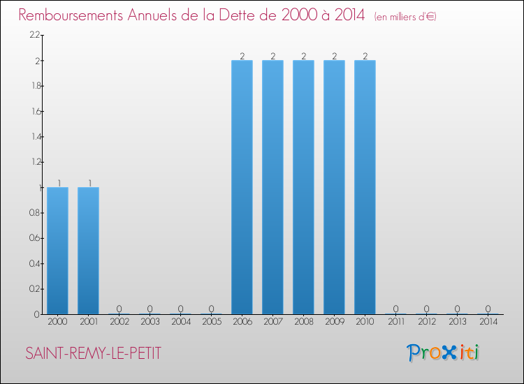 Evolution de l'annuité de la dette pour la commune de SAINT-REMY-LE-PETIT de 2000 à 2014 Annuités de la dette pour SAINT-REMY-LE-PETIT de 2000 à 2014