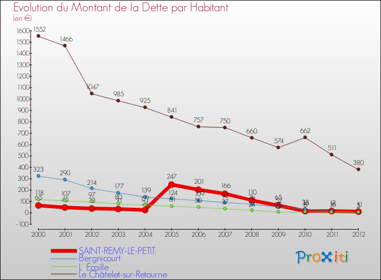 Evolution de la dette par habitant pour la commune de SAINT-REMY-LE-PETIT et les communes proches de 2000 à 2012 Comparaison de la dette par habitant pour SAINT-REMY-LE-PETIT et les communes voisines de 2000 à 2012