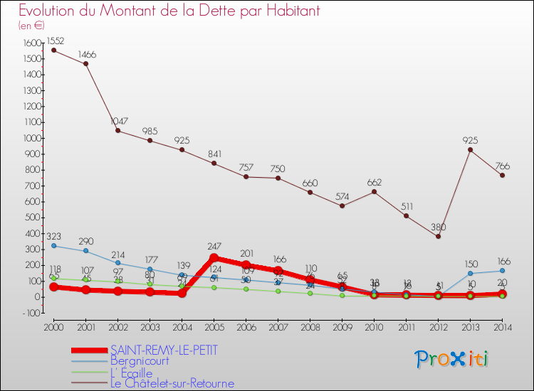 Evolution de la dette par habitant pour la commune de SAINT-REMY-LE-PETIT et les communes proches de 2000 à 2014 Comparaison de la dette par habitant pour SAINT-REMY-LE-PETIT et les communes voisines de 2000 à 2014