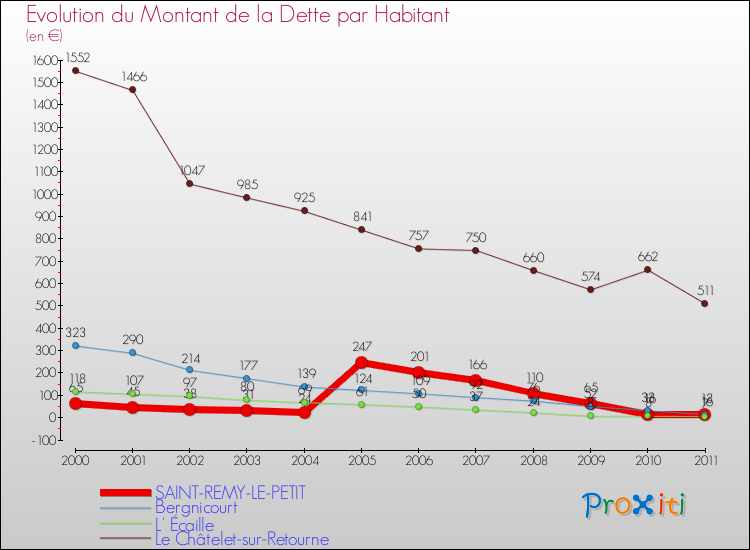 Evolution de la dette par habitant pour la commune de SAINT-REMY-LE-PETIT et les communes proches Comparaison de la dette par habitant pour SAINT-REMY-LE-PETIT et les communes voisines