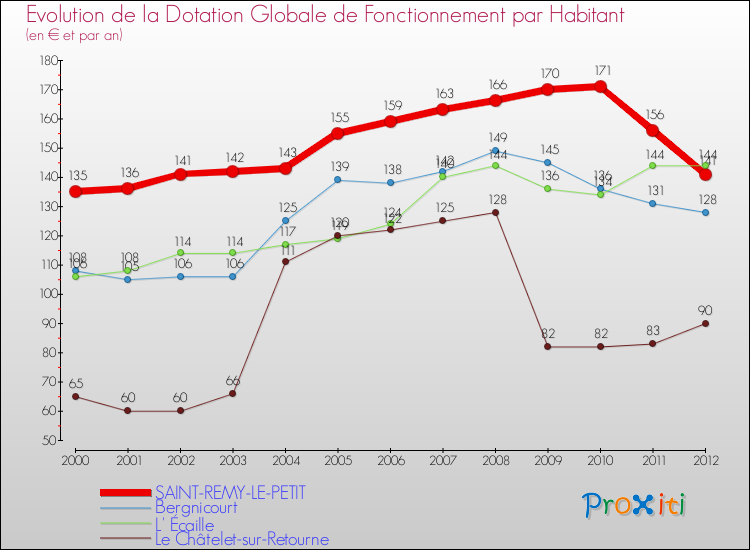 Evolution et montant de la dotation globale de fonctionnement par Habitant pour SAINT-REMY-LE-PETIT et les communes proches Comparaison des dotations globales de fonctionnement par habitant pour SAINT-REMY-LE-PETIT et les communes voisines