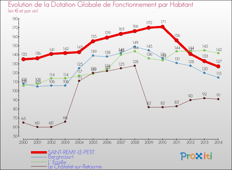 Evolution et montant de la dotation globale de fonctionnement par Habitant pour SAINT-REMY-LE-PETIT et les communes proches de 2000 à 2014. Comparaison des dotations globales de fonctionnement par habitant pour SAINT-REMY-LE-PETIT et les communes voisines de 2000 à 2014.