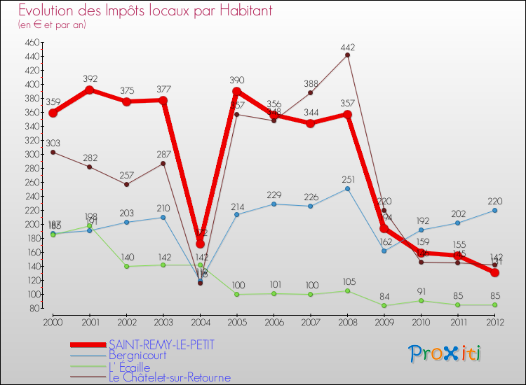 Evolution et montant des impôts locaux par Habitant pour SAINT-REMY-LE-PETIT et les communes proches Comparaison des impôts locaux par habitant pour SAINT-REMY-LE-PETIT et les communes voisines