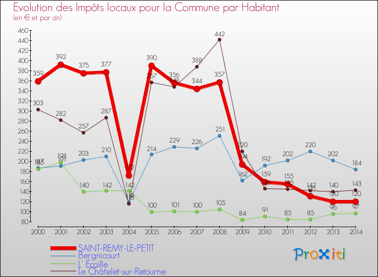 Evolution et montant des impôts locaux par Habitant pour SAINT-REMY-LE-PETIT et les communes proches de 2000 à 2014 Comparaison des impôts locaux par habitant pour SAINT-REMY-LE-PETIT et les communes voisines de 2000 à 2014