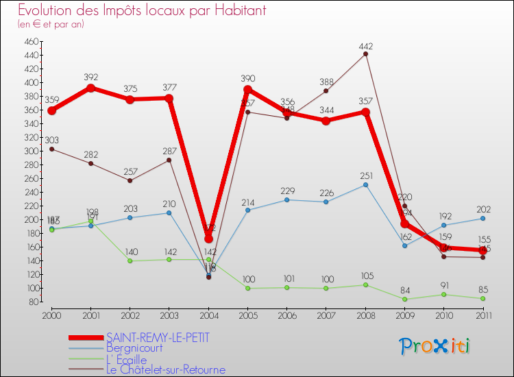 Evolution et montant des impôts locaux par Habitant pour SAINT-REMY-LE-PETIT et les communes proches Comparaison des impôts locaux par habitant pour SAINT-REMY-LE-PETIT et les communes voisines