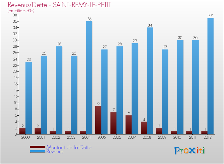 Evolution comparée de la dette et des revenus pour la commune de SAINT-REMY-LE-PETIT de 2000 à 2012 Comparaison de la dette et des revenus pour SAINT-REMY-LE-PETIT de 2000 à 2012