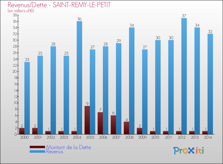 Evolution comparée de la dette et des revenus pour la commune de SAINT-REMY-LE-PETIT de 2000 à 2014 Comparaison de la dette et des revenus pour SAINT-REMY-LE-PETIT de 2000 à 2014