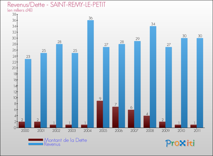 Evolution comparée de la dette et des revenus pour la commune de SAINT-REMY-LE-PETIT de 2000 à 2011 Comparaison de la dette et des revenus pour SAINT-REMY-LE-PETIT de 2000 à 2011