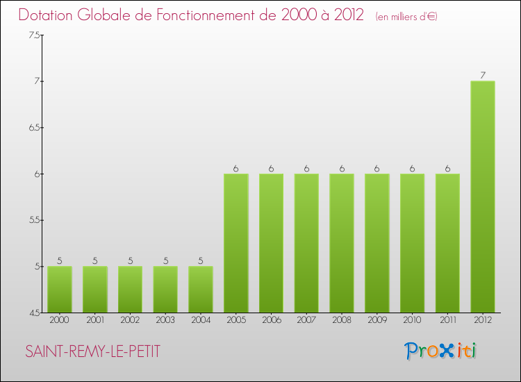 Evolution du montant de la Dotation Globale de Fonctionnement pour la commune de SAINT-REMY-LE-PETIT de 2000 à 2012 Evolution du montant de la Dotation Globale de Fonctionnement pour SAINT-REMY-LE-PETIT de 2000 à 2012