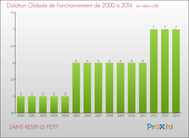 Evolution du montant de la Dotation Globale de Fonctionnement pour la commune de SAINT-REMY-LE-PETIT de 2000 à 2014 Evolution du montant de la Dotation Globale de Fonctionnement pour SAINT-REMY-LE-PETIT de 2000 à 2014