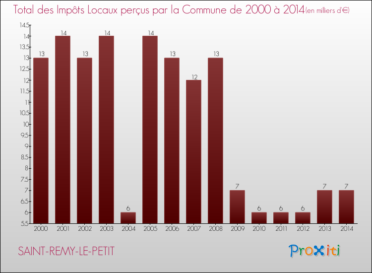 Evolution des Impôts Locaux pour la commune de SAINT-REMY-LE-PETIT de 2000 à 2014 Evolution des Impôts Locaux pour SAINT-REMY-LE-PETIT de 2000 à 2014
