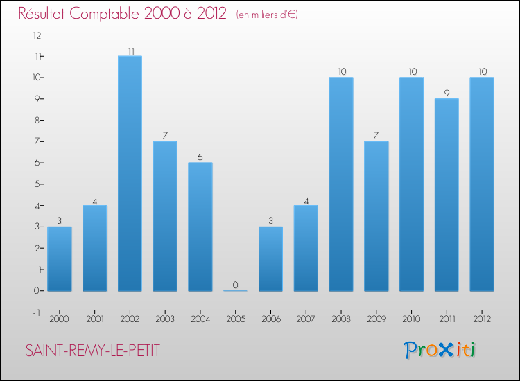Evolution du résultat comptable pour la commune de SAINT-REMY-LE-PETIT de 2000 à 2012 Evolution du résultat comptable pour SAINT-REMY-LE-PETIT de 2000 à 2012