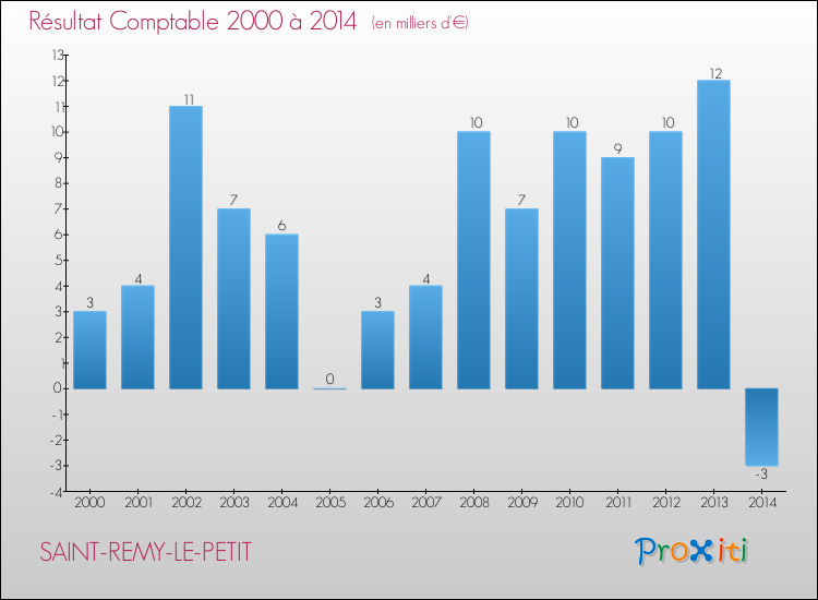 Evolution du résultat comptable pour la commune de SAINT-REMY-LE-PETIT de 2000 à 2014 Evolution du résultat comptable pour SAINT-REMY-LE-PETIT de 2000 à 2014