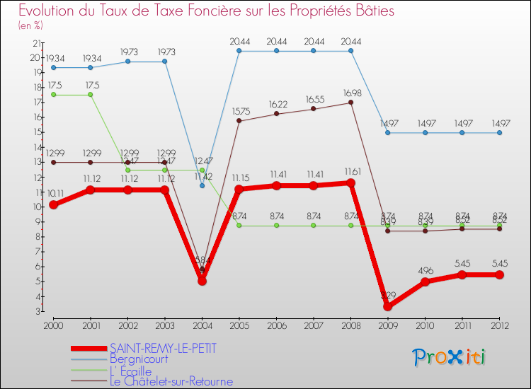 Evolution du taux de la taxe foncière sur le bati pour SAINT-REMY-LE-PETIT et les communes proches de 2000 à 2012 Comparaison des taux de taxe foncière sur le bati pour SAINT-REMY-LE-PETIT et les communes voisines de 2000 à 2012