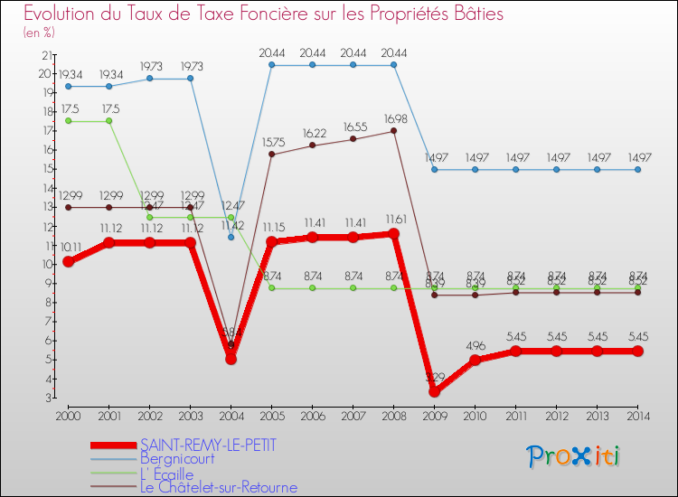 Evolution du taux de la taxe foncière sur le bati pour SAINT-REMY-LE-PETIT et les communes proches de 2000 à 2014 Comparaison des taux de taxe foncière sur le bati pour SAINT-REMY-LE-PETIT et les communes voisines de 2000 à 2014
